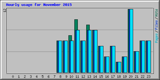 Hourly usage for November 2015