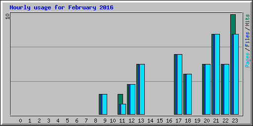 Hourly usage for February 2016