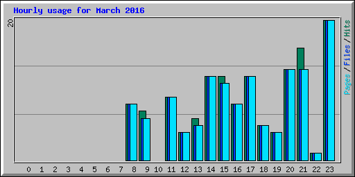 Hourly usage for March 2016