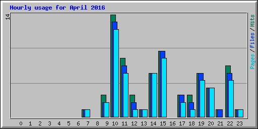 Hourly usage for April 2016