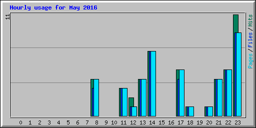 Hourly usage for May 2016