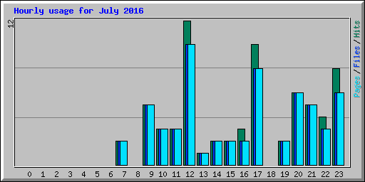 Hourly usage for July 2016