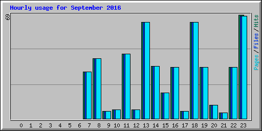 Hourly usage for September 2016