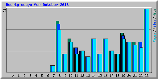 Hourly usage for October 2016