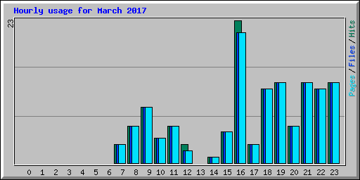 Hourly usage for March 2017