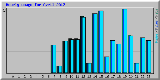 Hourly usage for April 2017