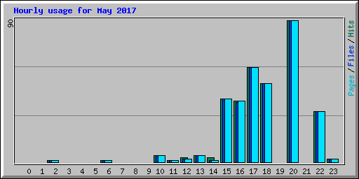 Hourly usage for May 2017