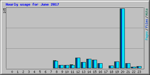 Hourly usage for June 2017