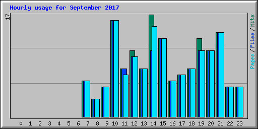 Hourly usage for September 2017