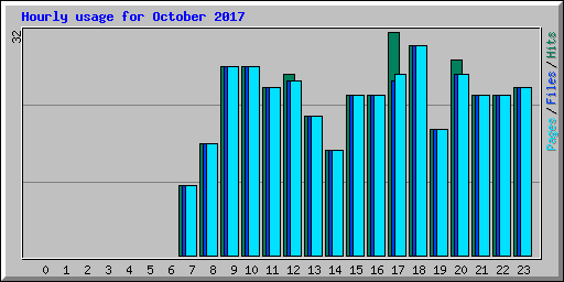 Hourly usage for October 2017
