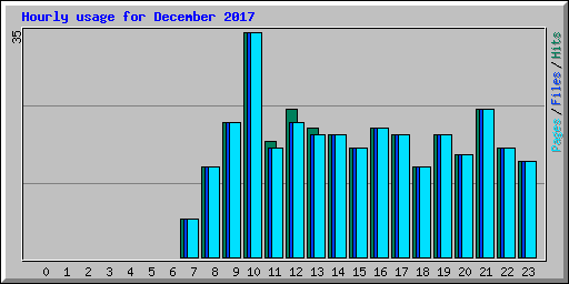 Hourly usage for December 2017