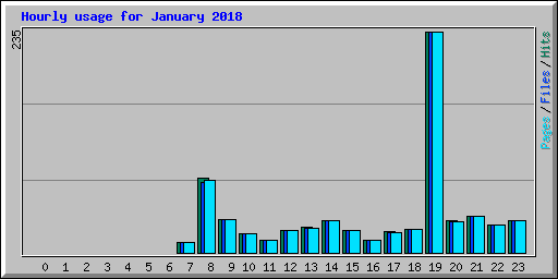 Hourly usage for January 2018