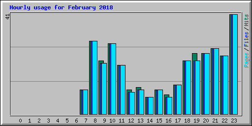 Hourly usage for February 2018