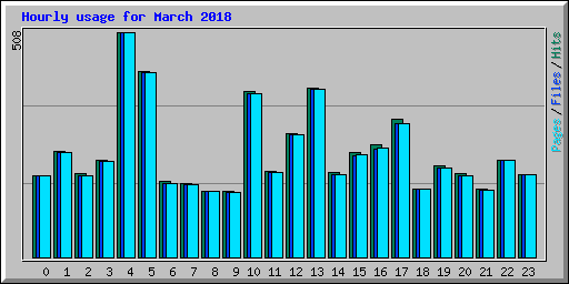 Hourly usage for March 2018