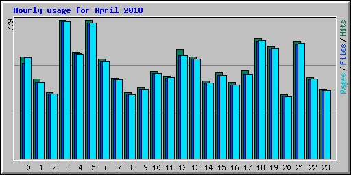 Hourly usage for April 2018