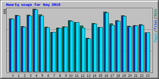 Hourly usage for May 2018