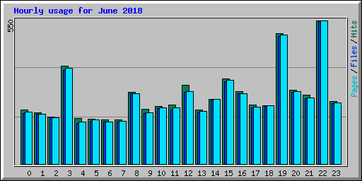 Hourly usage for June 2018