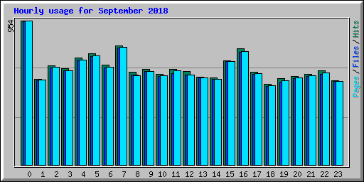 Hourly usage for September 2018