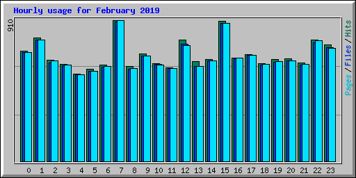 Hourly usage for February 2019