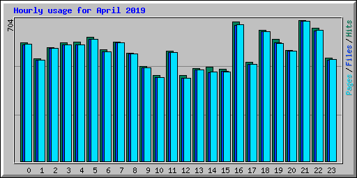 Hourly usage for April 2019
