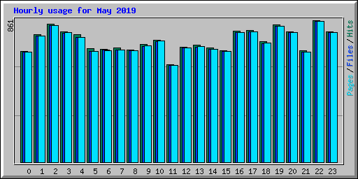 Hourly usage for May 2019