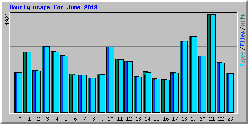 Hourly usage for June 2019