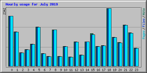 Hourly usage for July 2019