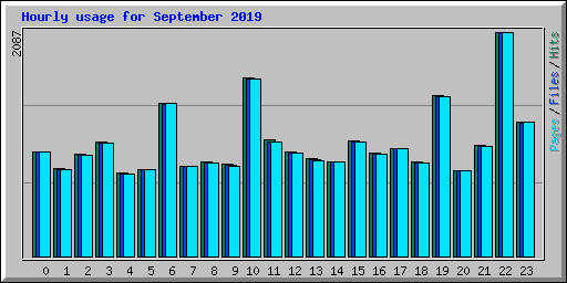 Hourly usage for September 2019