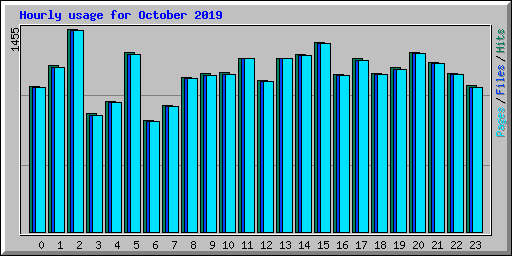 Hourly usage for October 2019