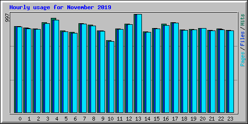 Hourly usage for November 2019