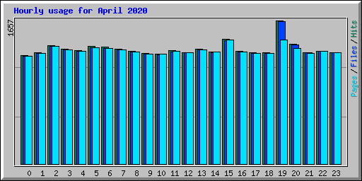Hourly usage for April 2020