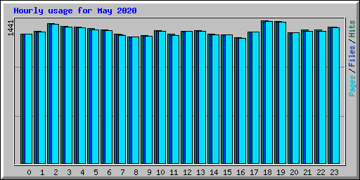 Hourly usage for May 2020