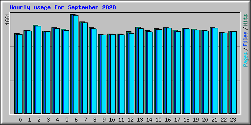 Hourly usage for September 2020