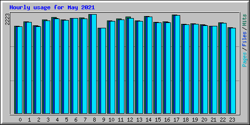 Hourly usage for May 2021