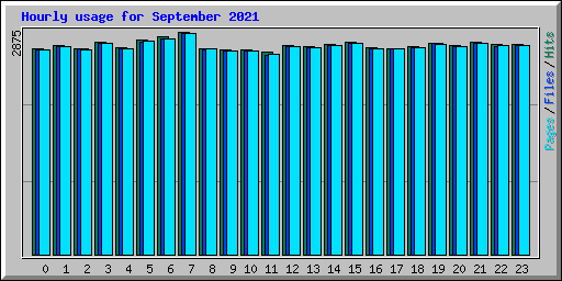 Hourly usage for September 2021