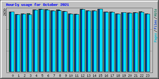 Hourly usage for October 2021