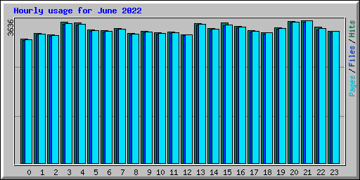 Hourly usage for June 2022