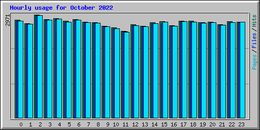 Hourly usage for October 2022