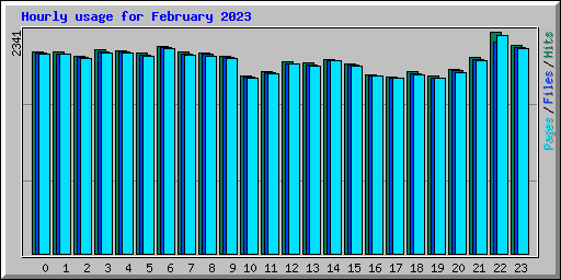 Hourly usage for February 2023