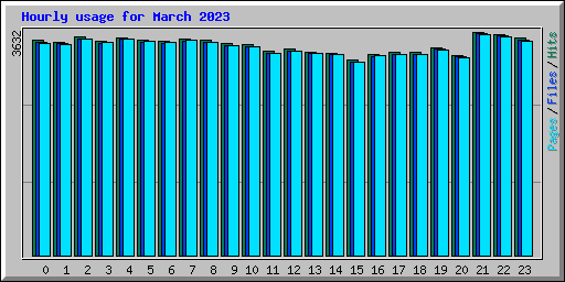 Hourly usage for March 2023