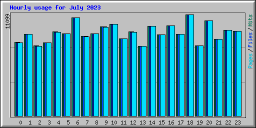 Hourly usage for July 2023