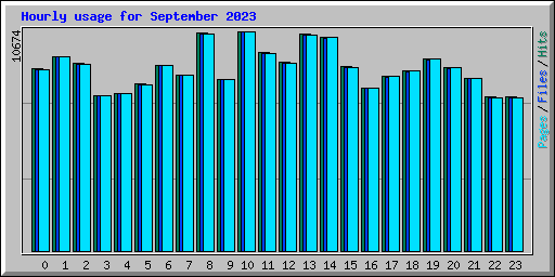 Hourly usage for September 2023