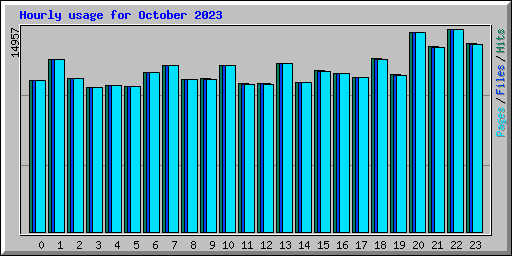 Hourly usage for October 2023