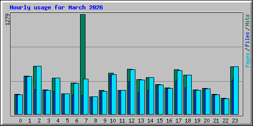 Hourly usage for March 2026