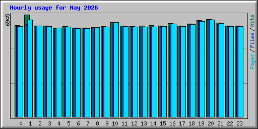 Hourly usage for May 2026