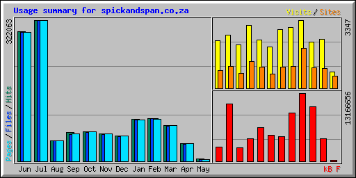 Usage summary for spickandspan.co.za